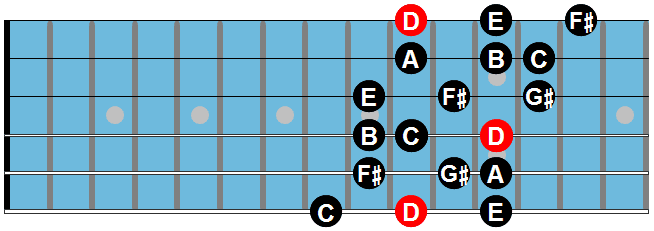 guitar scales: lydian dominant