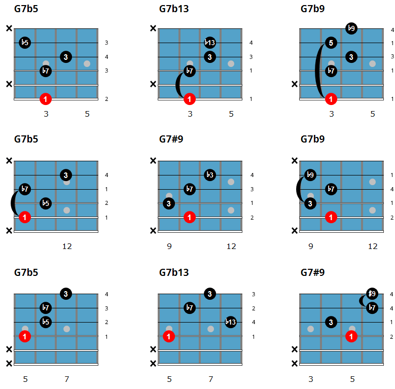 Easy Jazz Guitar Chords - Altered Dominant Chord Chart