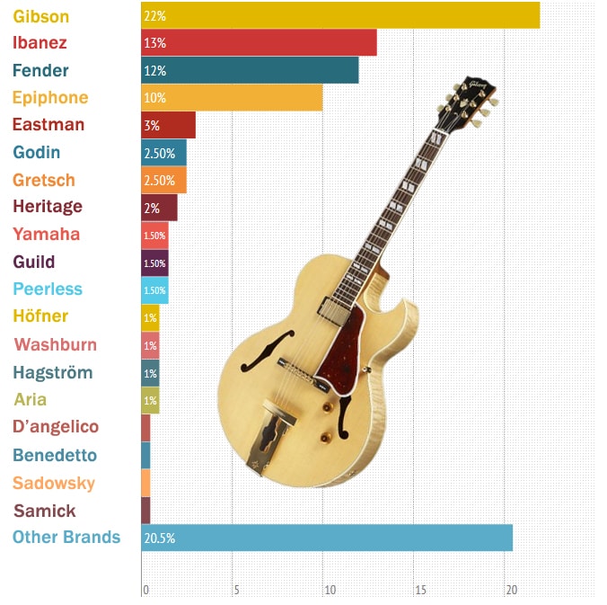 The best jazz guitars