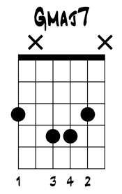 Gmaj7 chord diagram
