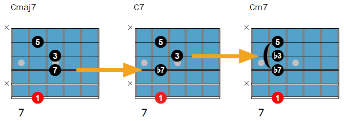 Guitar chord types