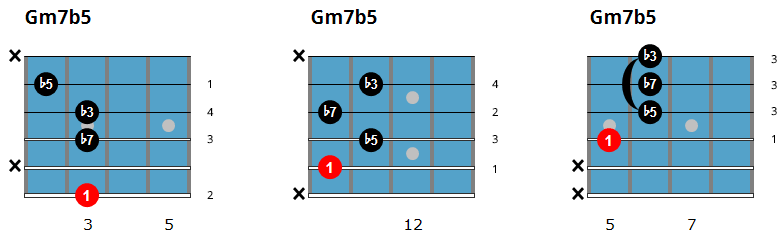Easy Jazz Guitar Chords - Half Diminished Chord Chart