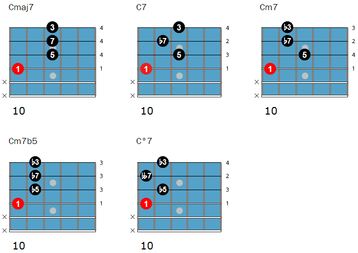 Jazz guitar chords with root on the 4th string