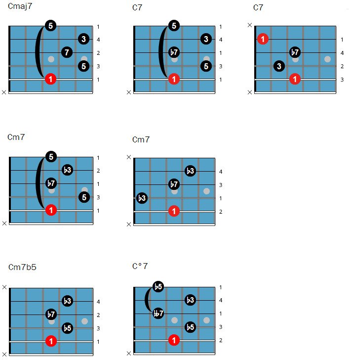 Jazz guitar chords with root on the 5th string