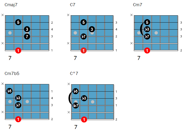 Jazz guitar chords with root on the 6th string