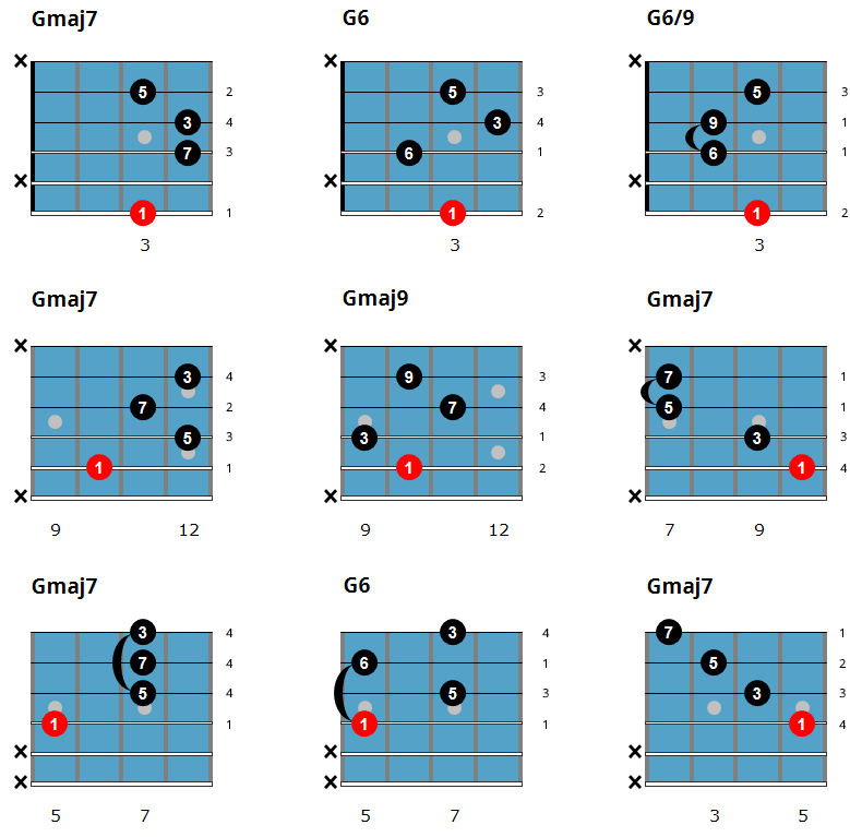 Guitar Major Chord Progression Chart