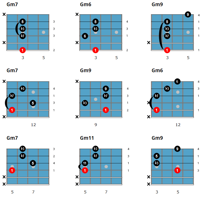 Easy Jazz Guitar Chords - Minor Chord Chart