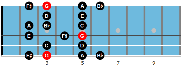 G melodic minor scale diagram
