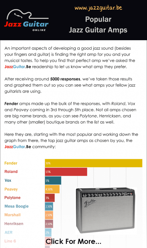 The most popular jazz guitar amps as chosen by you...