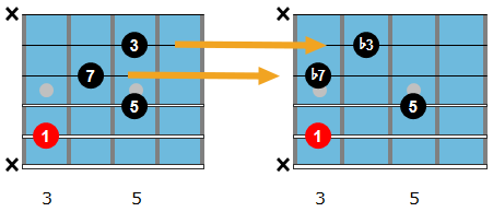 Cm7 drop 2 chord