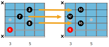 Cm7b5 drop 2 chord