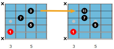 Cm/maj7 drop 2 chord