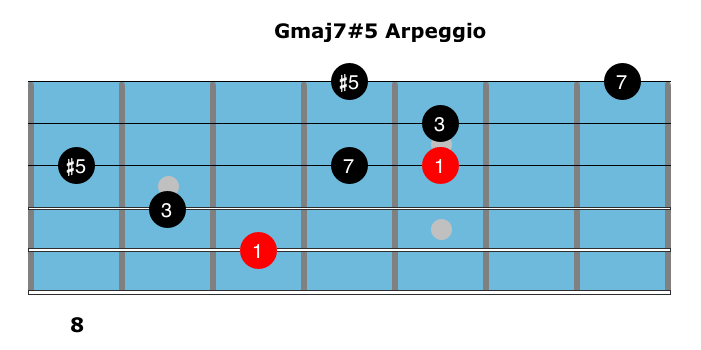 Augmented Major Seventh Chords For Jazz Guitar Maj7 5