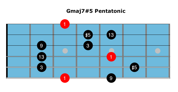 Augmented Major Seventh Chords For Jazz Guitar Maj7 5