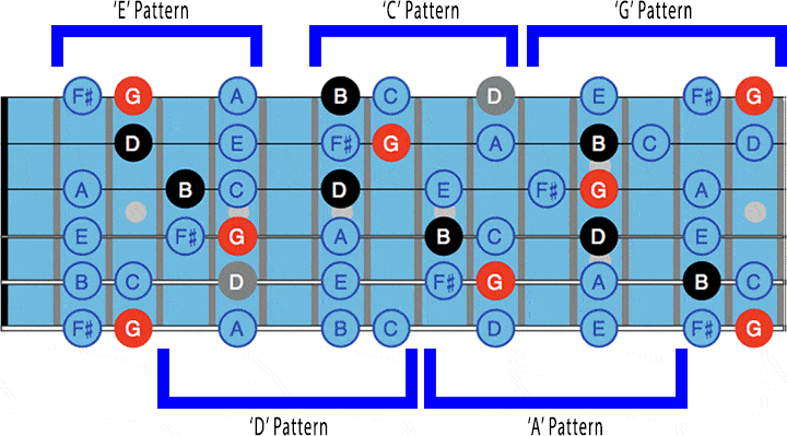 guitar positions 21