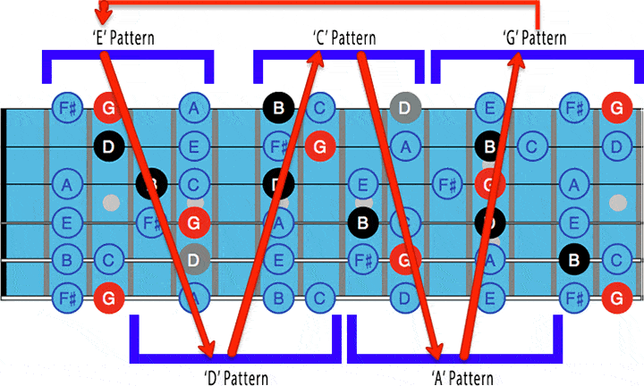 guitar positions 22