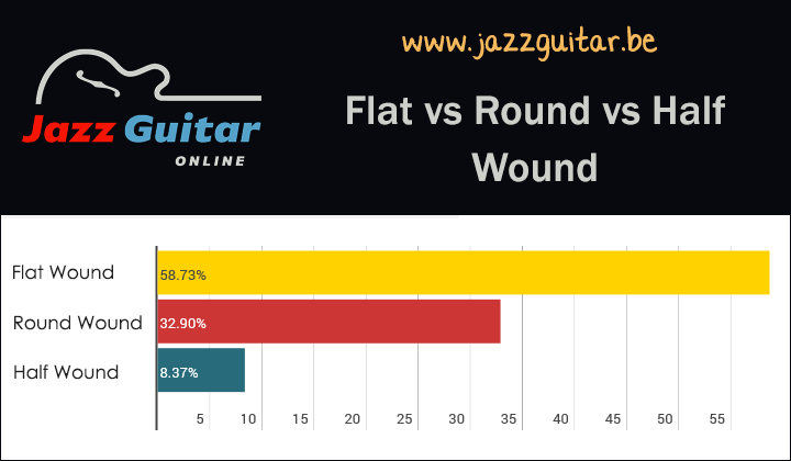 Jazz guitar strings - flat wound, round wound or half wound