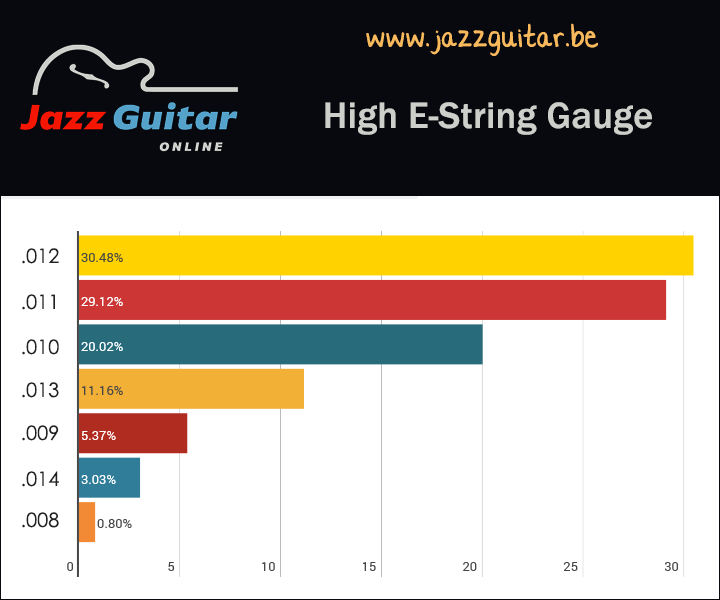 Jazz guitar strings - high E string gauge