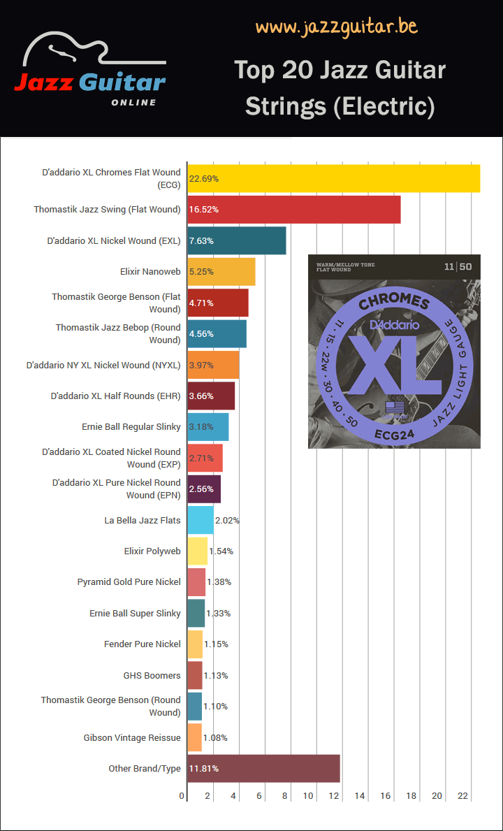 Best Jazz Guitar Strings (Top 20)