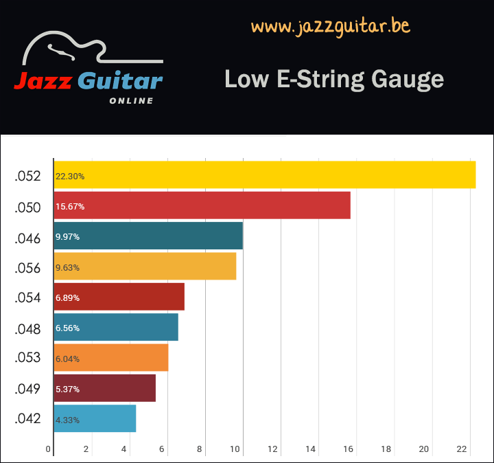 Jazz guitar strings - low E string gauge