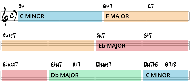 Solar harmonic analysis