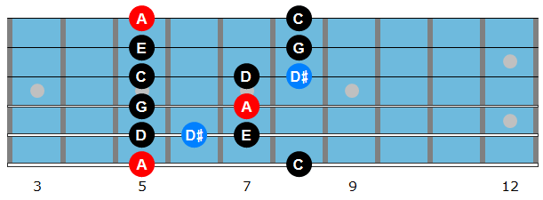 A minor blues scale diagram