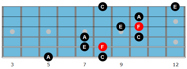 Fmaj7 arpeggio diagram