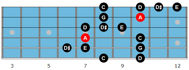 A minor blues scale diagram