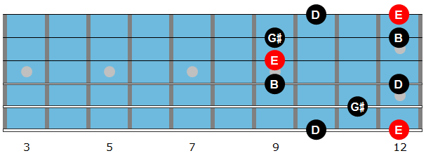 E7 arpeggio diagram