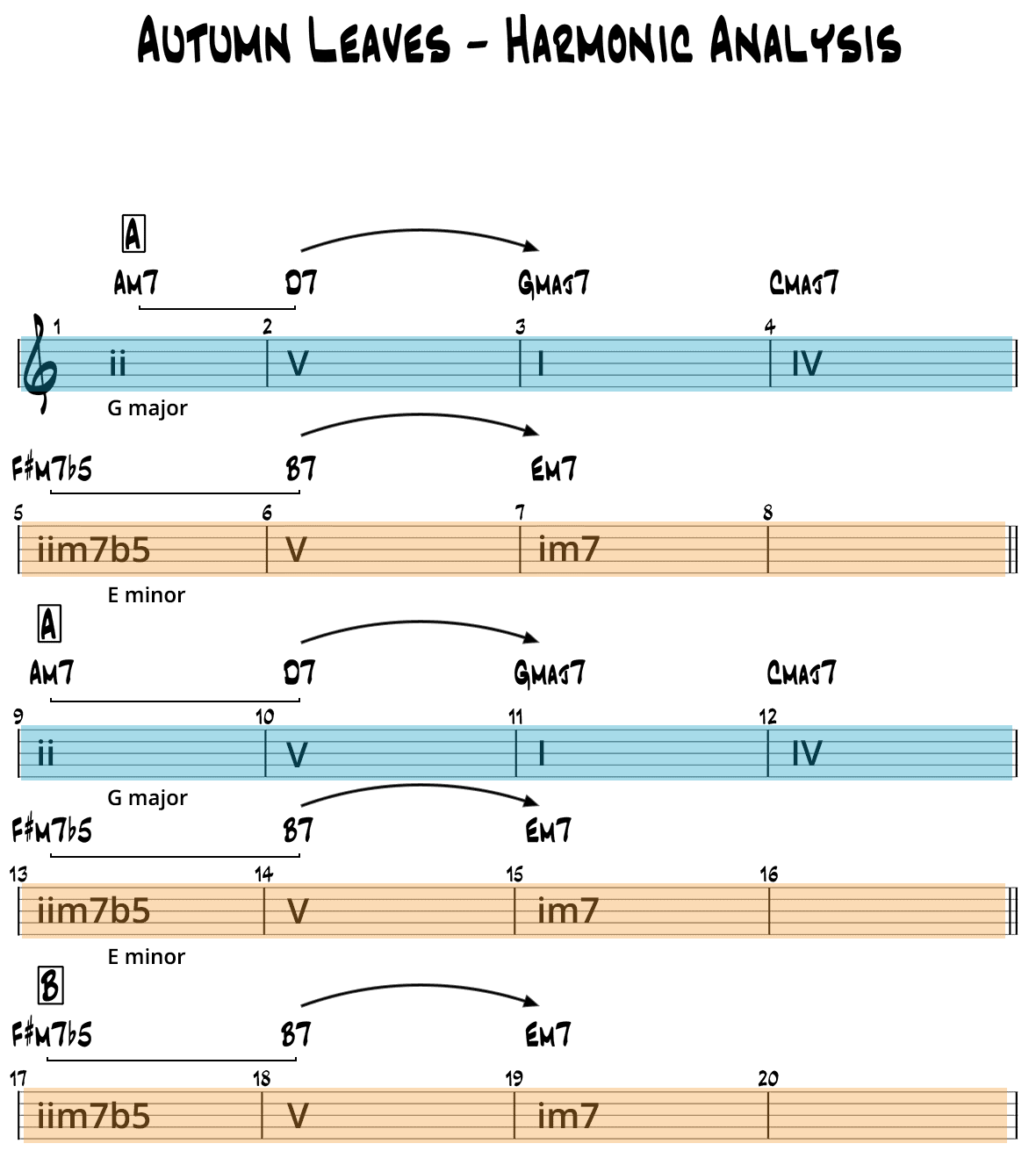 Autumn Leaves harmonic analysis page 1