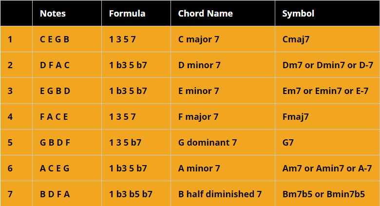 Jazz Guitar Chord Theory