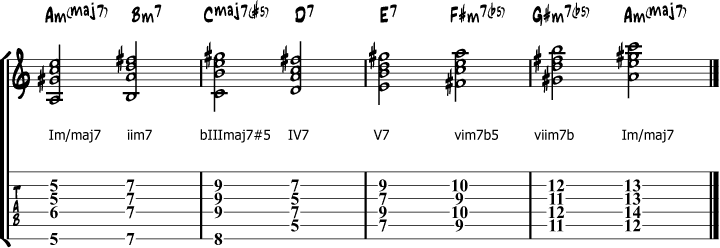 A melodic minor chords roman numbers