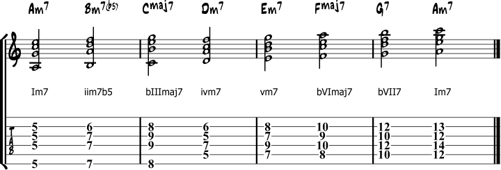 A natural minor chords roman numbers