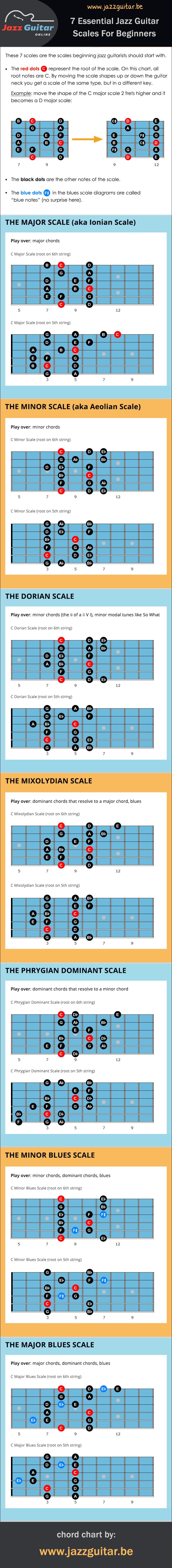 Jazz guitar scale chart for beginners