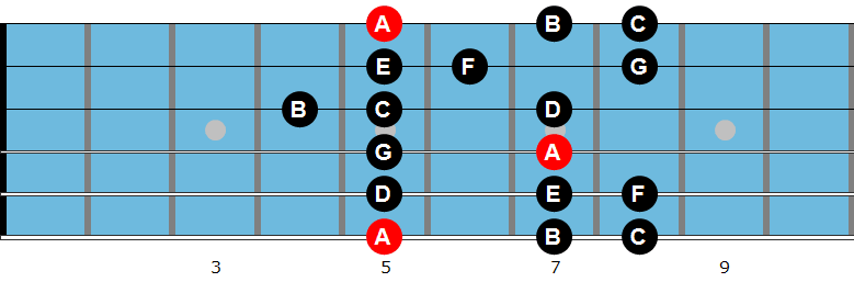 A Aeolian mode diagram