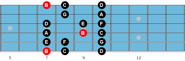 B Locrian mode diagram