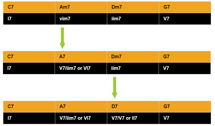 Blues secondary dominant chords