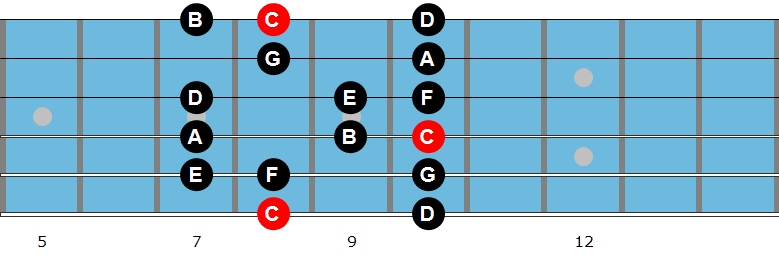 C Ionian mode diagram