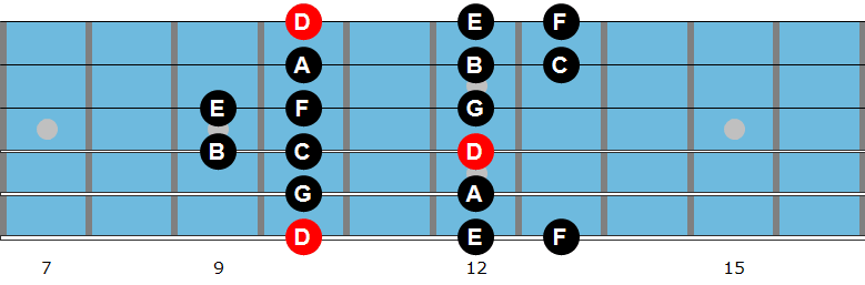 D Dorian mode diagram