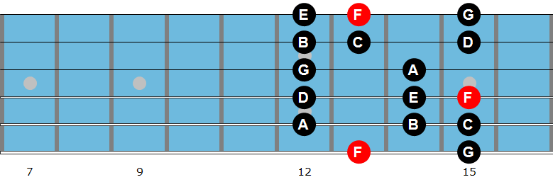 F Lydian mode diagram