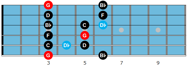 G minor blues scale diagram