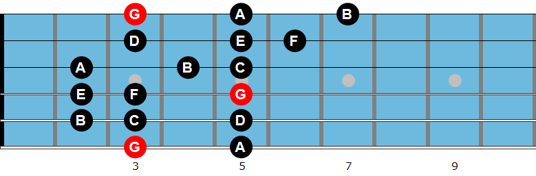 G Mixolydian mode diagram