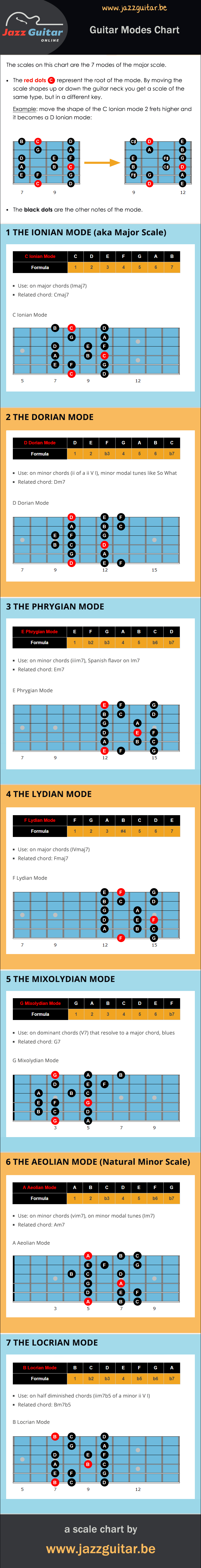 Guitar modes chart