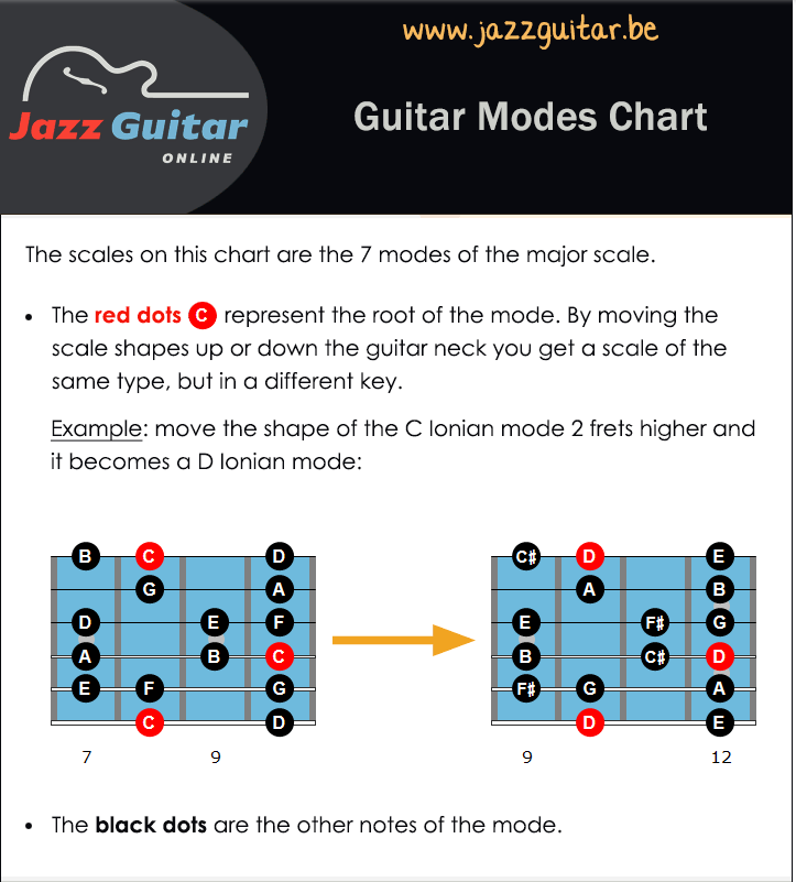 Guitar Modes Chart