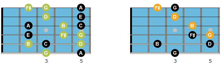 Gmaj7 arpeggio, chord and scale