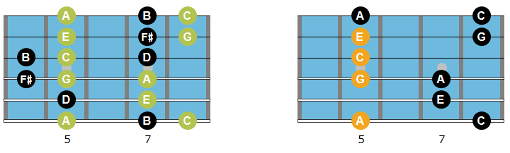 Am7 arpeggio, scale and chord