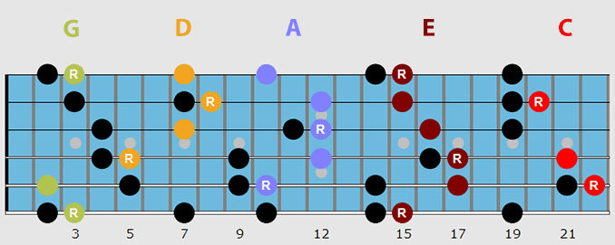 Guitar arpeggios caged system