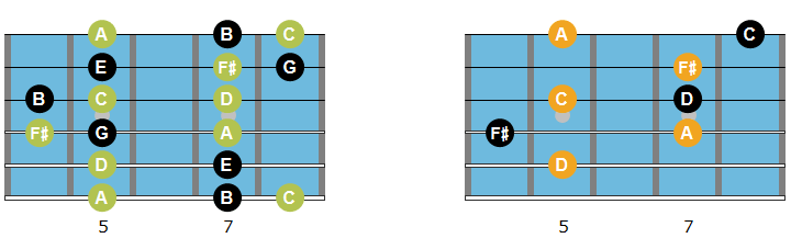 D7 arpeggio, chord and scale