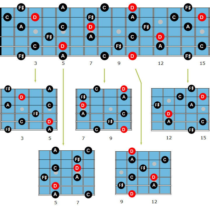 Dominant guitar arpeggio chart