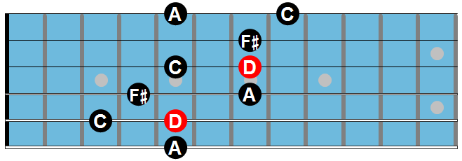 Dominant guitar arpeggio diagram